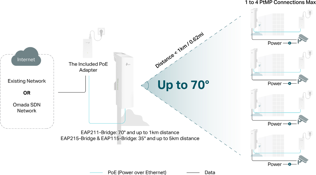 ptp and ptmp connections